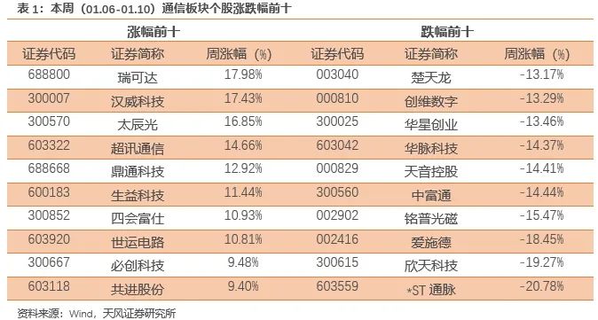 天风通信团队：AI端侧+国产算力呈星火燎原之势，1月调整带来布局时机