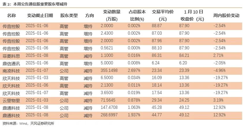 天风通信团队：AI端侧+国产算力呈星火燎原之势，1月调整带来布局时机