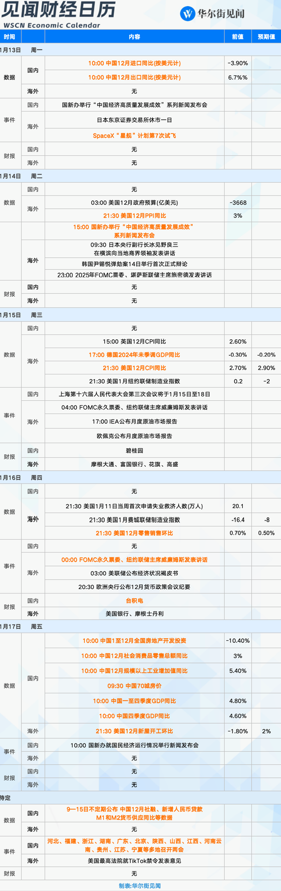 本周重磅日程：中国全年GDP、美国12月通胀、地方两会密集召开、美股财报季拉开帷幕