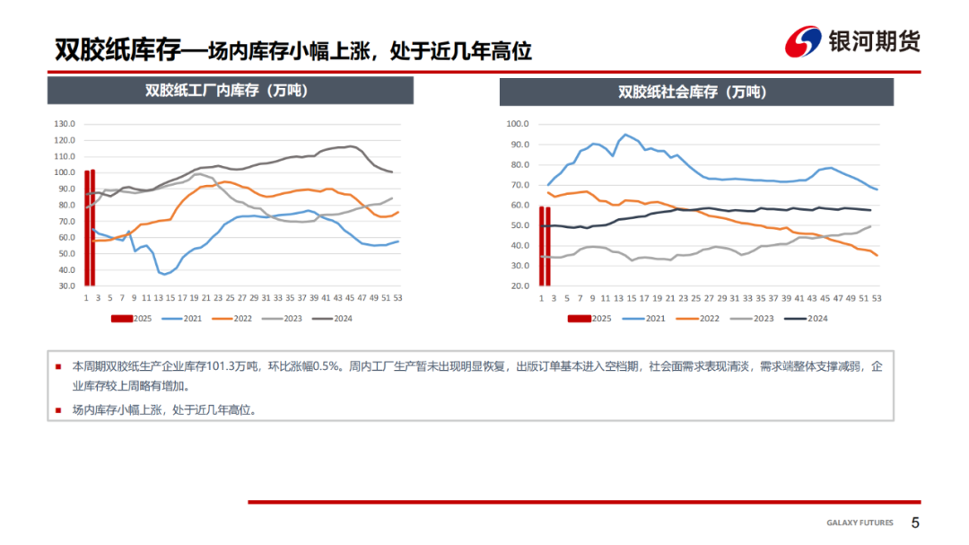 【双胶纸周报】季节性需求趋弱，双胶纸价格承压