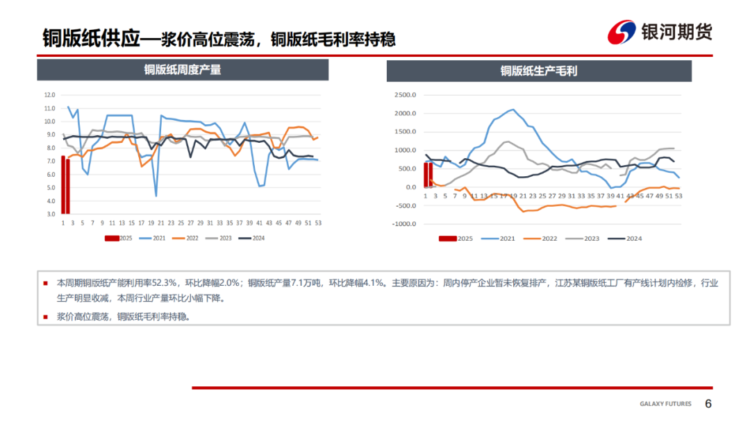 【双胶纸周报】季节性需求趋弱，双胶纸价格承压