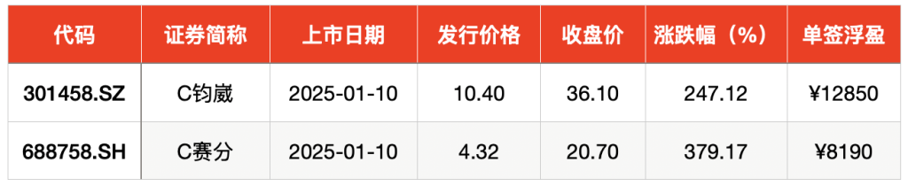 IPO周报｜本周5新股可申购 麦当劳、肯德基、霸王茶姬供应商来了