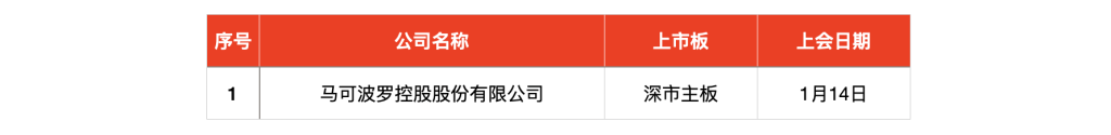 IPO周报｜本周5新股可申购 麦当劳、肯德基、霸王茶姬供应商来了