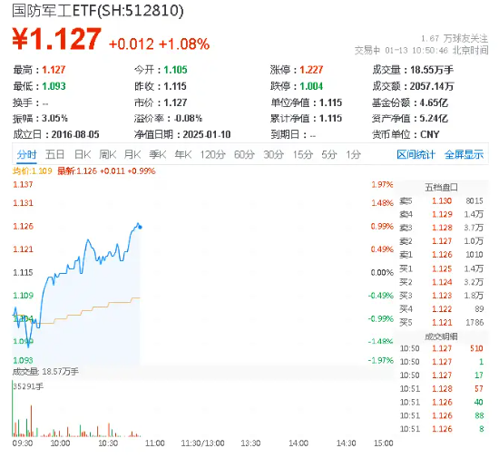 重磅！国防军工ETF（512810）正式纳入“两融 + 互联互通”标的，盘中拉升涨1%！