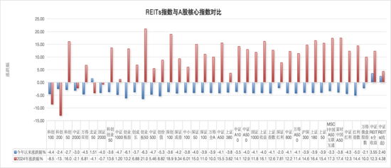 一级抢、二级涨，REITs为何这么火？