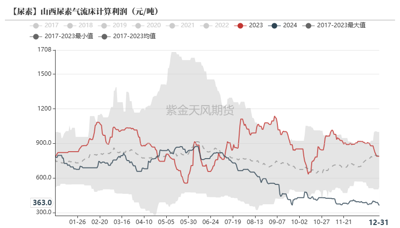 尿素：反弹能否改三观？