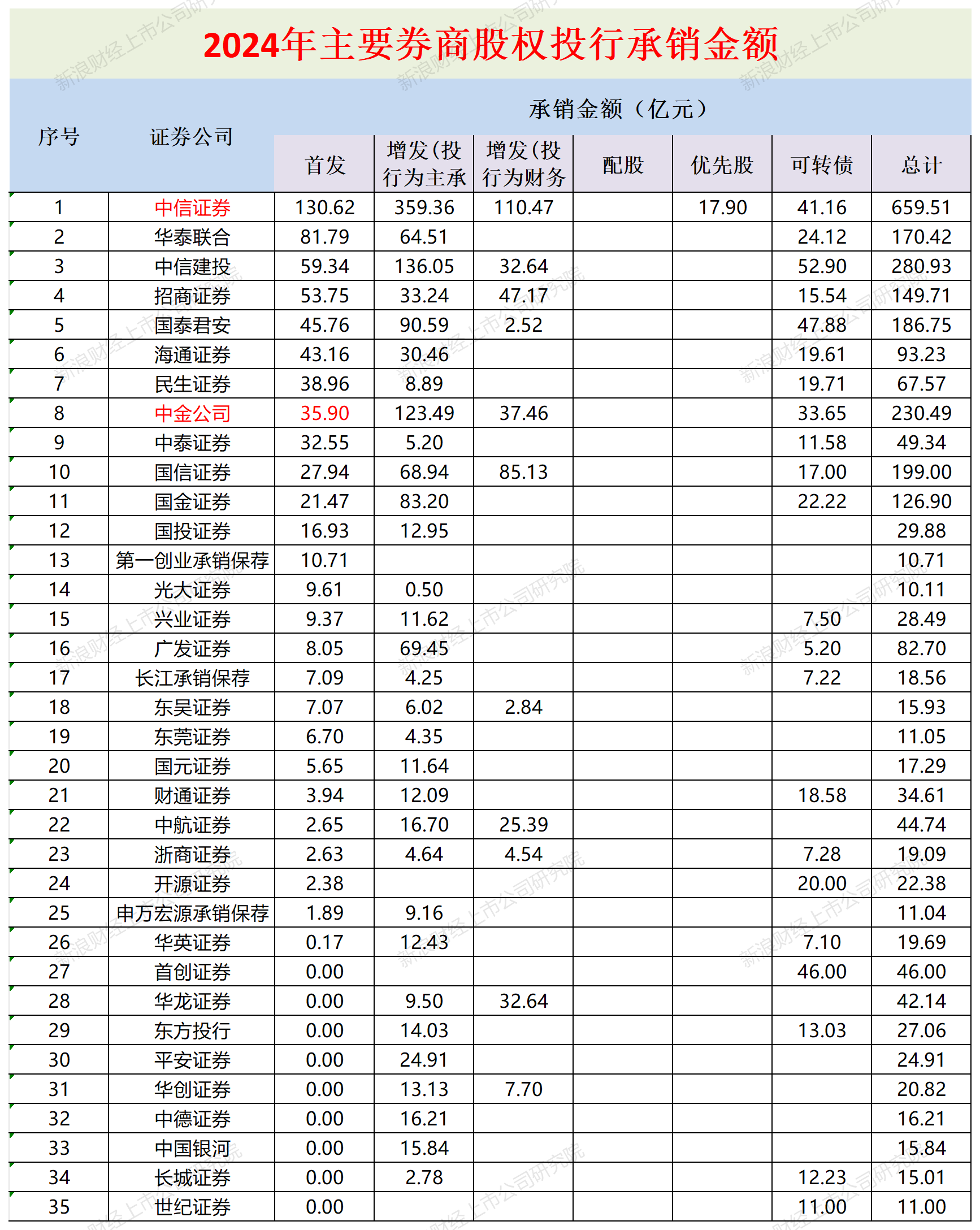 A股投行画像|中金公司多项排名跌出前五评级降至B类 银河证券“小而不美”沦为C类投行