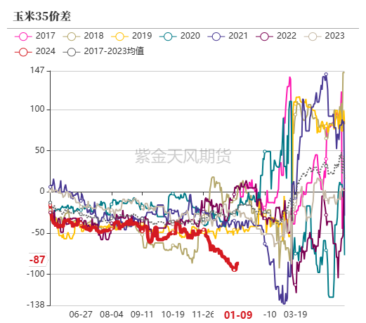 玉米：增储再次开启