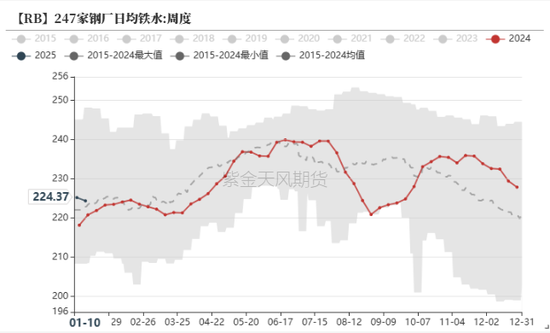 钢材：即将迎来假期