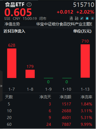 白酒龙头集体上攻，食品ETF（515710）大涨超2%！机构：食饮板块价值或被低估