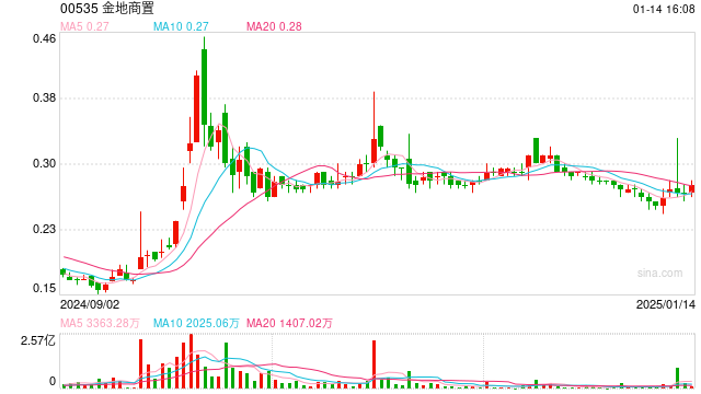 金地商置2025开年“动刀”：组织架构深度调整，能否扭转业绩颓势？