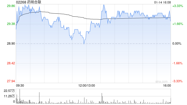 药明合联发盈喜 预计年度纯利同比增长超过260%