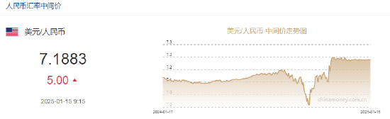 人民币兑美元中间价报7.1883，下调5点