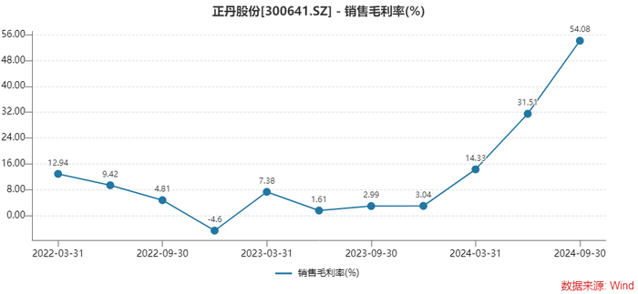 十倍大牛股正丹股份业绩预增超110倍，这几大风险点要注意