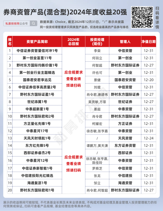 券商资管产品2024年度业绩出炉！中信资管、广发资管、中泰资管等分别夺冠！