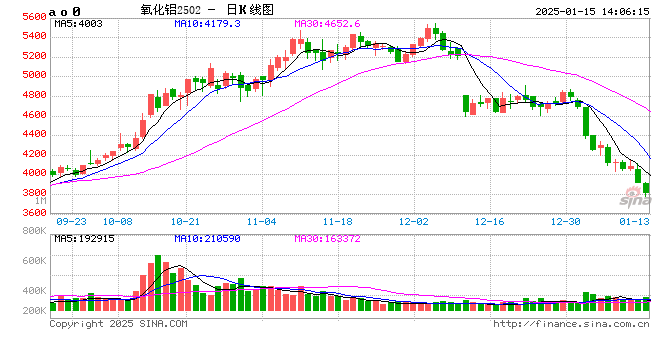 午评：氧化铝跌近6% 集运指数跌超4%