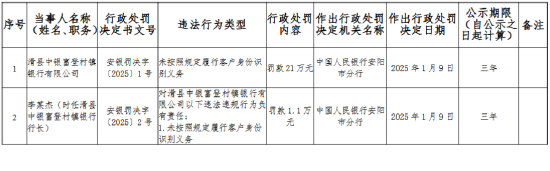 滑县中银富登村镇银行被罚21万元：未按照规定履行客户身份识别义务