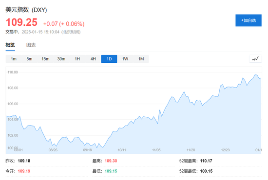 美国CPI公布！美股期货大涨，美元指数、美债收益率下挫，现货黄金拉升