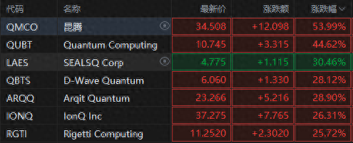 量子领域再起波澜！微软吹响量子号角，概念股集体狂飙