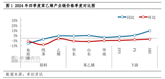 【苯乙烯】四季度跌幅不及原料，一季度有望震荡走强