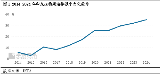 棕榈油：B40相关政策频出，棕榈油价格波动加剧