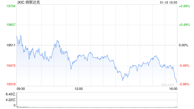 收盘：美股收跌纳指跌170点 苹果跌逾4%