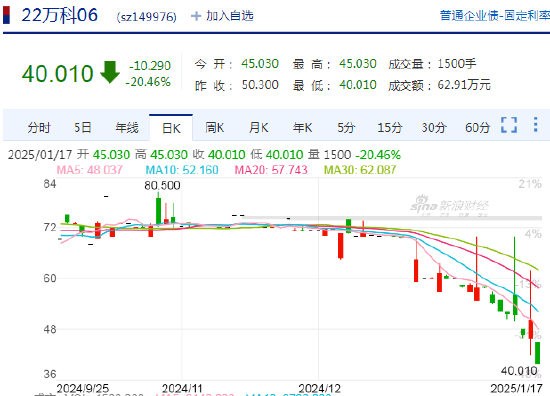 快讯：“22万科06”盘中跌20.46%，临时停牌