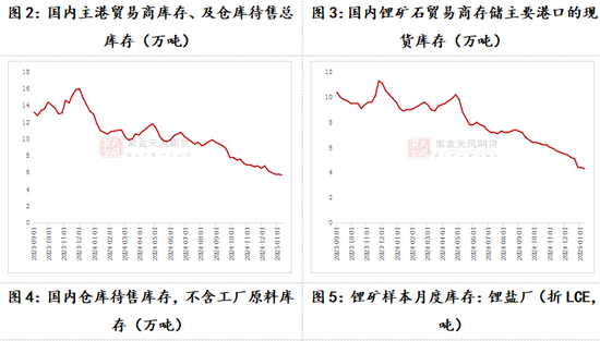 碳酸锂：关注驱动的不确定性