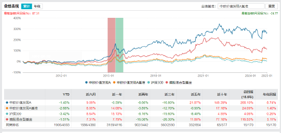 近三年回报-16.58%“价值投资名将”中欧基金曹名长因个人原因离任