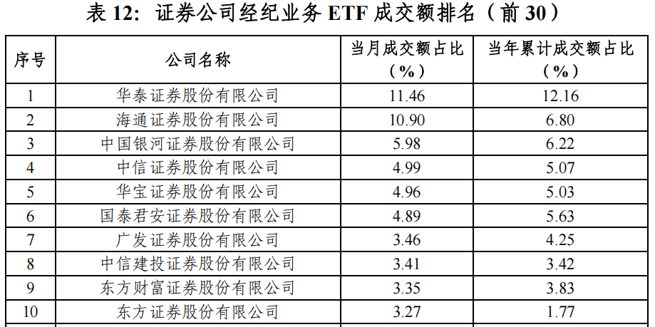 “最ETF券商”年度排名出炉：持有规模两家独大，成交额有中小券商占牢头部