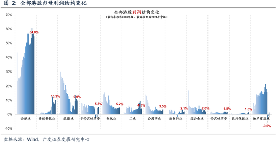 广发策略：港股市场年度盘点与展望