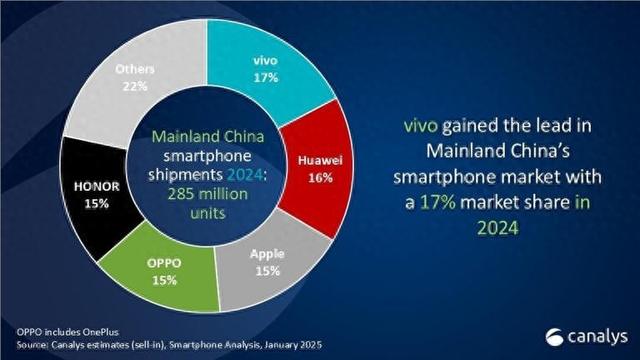 2024年中国手机市场回暖：vivo夺冠，华为崛起苹果下滑