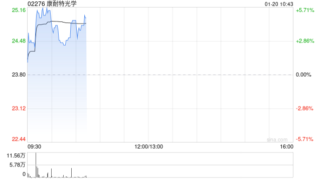 国泰君安：康耐特光学预期2024年股东应占净利同比增长不少于30% 维持“增持”评级