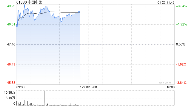中国中免现涨逾3% 公司有望于2025年实现营收正增长