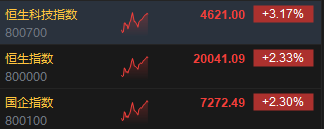 午评：港股恒指涨2.33% 恒生科指涨3.17%科网股集体高涨