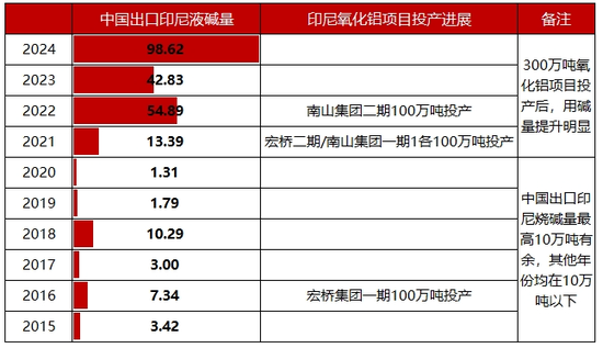 铝用助力 印尼进口量从几万到90多万！中国出口碱量逼近历史巅峰