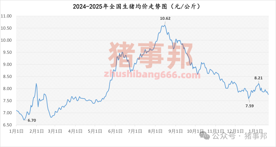 1月20日猪价汇总（多数延续跌势！）