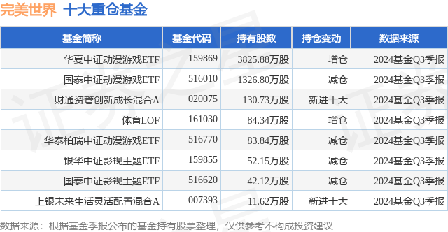 1月20日完美世界涨5.57%，华夏中证动漫游戏ETF基金重仓该股