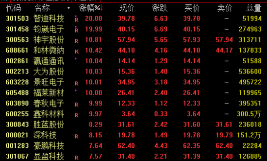 尾盘突发！一度飙涨超160%！