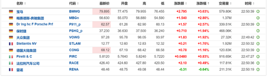 中国资产急涨！离岸人民币日内大涨近800点，A50持续拉升，欧洲汽车制造股普涨