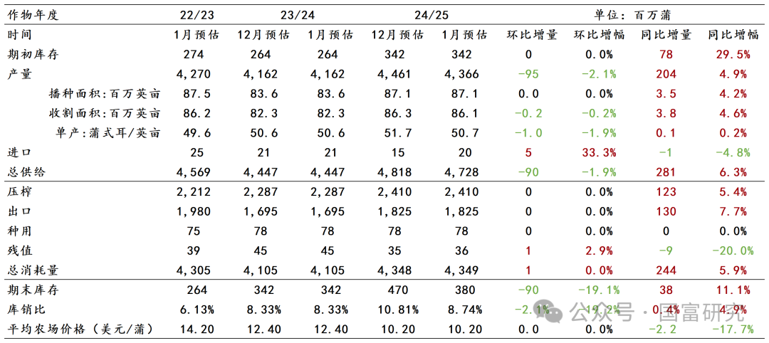 【USDA】1月报告：美豆单产下调超预期，南美大豆丰产压制美豆价格上行