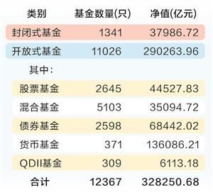 2024年底公募基金 规模已达32.83万亿元