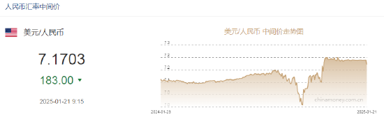 人民币兑美元中间价报7.1703，上调183点 升幅创2024年11月8日以来最大！