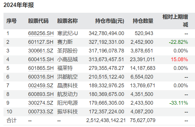 广发基金刘格菘最新持仓曝光：多只基金减持赛力斯，广发创新升级重仓寒武纪-U