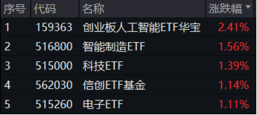 泛科技齐舞！AI“三件套”集体上扬，创业板人工智能ETF华宝大涨2.41%！港股猛攻，港股互联网ETF盘中涨超1%