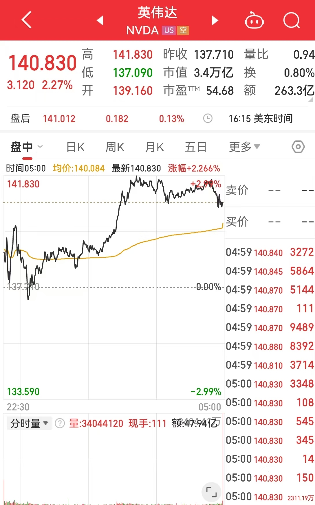 道指涨超500点！苹果一夜蒸发约8000亿元，市值被英伟达反超，啥情况？