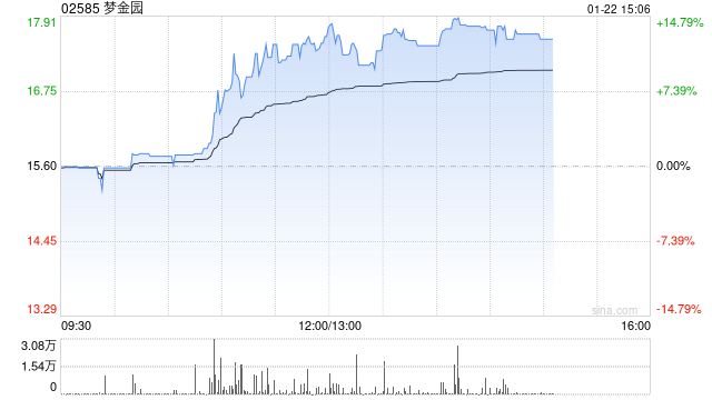 梦金园盘中涨超14%创新高 较招股价已高48%