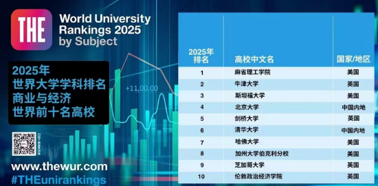 2025世界大学商经学科排名TOP10揭晓：北京大学第四 清华大学第六！刘俏：结果合理