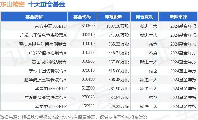 1月22日东山精密涨6.08%，南方中证500ETF基金重仓该股