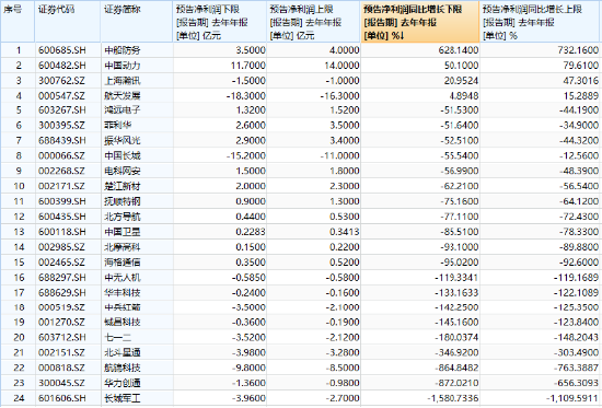 放量调整！国防军工ETF（512810）成交激增逾三成！成份股分化加剧，应流股份逆市涨停，铖昌科技三连跌停